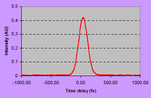 Mode-locked femtosecond fiber laser module and autocorrelator trace