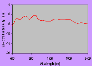  Super continumm generated by 1030 nm high power fiber laser